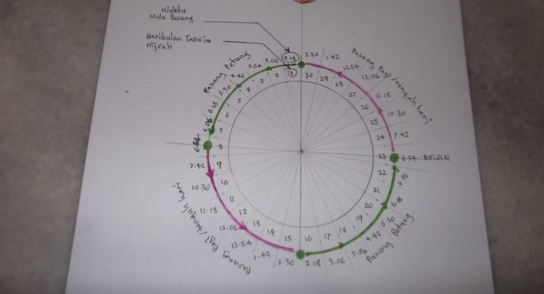 Jadual Waktu Air Mula Pasang Harian!!