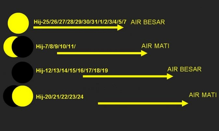 Fasa Air Laut Yang Perlu Diketahui!!