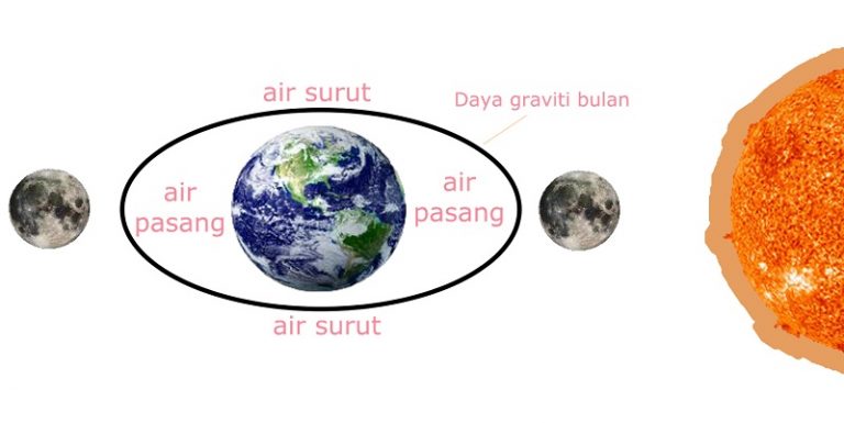 KORANG TANYA UMPAN JAWAB (S3S14) – Pasang surut air laut?**